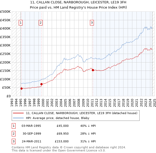 11, CALLAN CLOSE, NARBOROUGH, LEICESTER, LE19 3FH: Price paid vs HM Land Registry's House Price Index