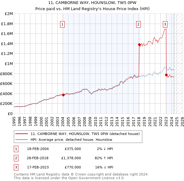 11, CAMBORNE WAY, HOUNSLOW, TW5 0PW: Price paid vs HM Land Registry's House Price Index