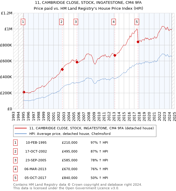 11, CAMBRIDGE CLOSE, STOCK, INGATESTONE, CM4 9FA: Price paid vs HM Land Registry's House Price Index