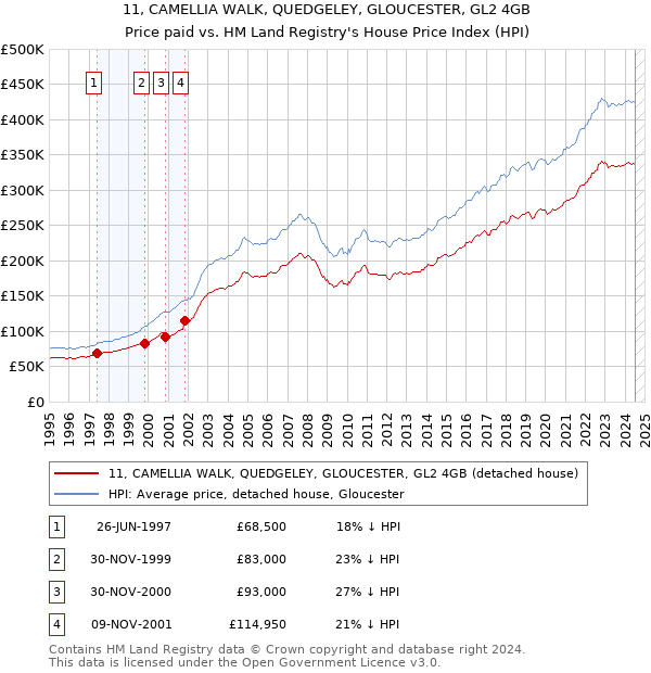 11, CAMELLIA WALK, QUEDGELEY, GLOUCESTER, GL2 4GB: Price paid vs HM Land Registry's House Price Index