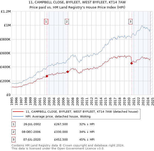 11, CAMPBELL CLOSE, BYFLEET, WEST BYFLEET, KT14 7AW: Price paid vs HM Land Registry's House Price Index