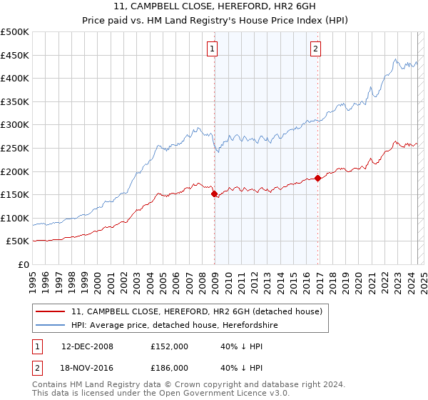 11, CAMPBELL CLOSE, HEREFORD, HR2 6GH: Price paid vs HM Land Registry's House Price Index