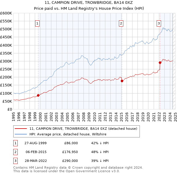 11, CAMPION DRIVE, TROWBRIDGE, BA14 0XZ: Price paid vs HM Land Registry's House Price Index