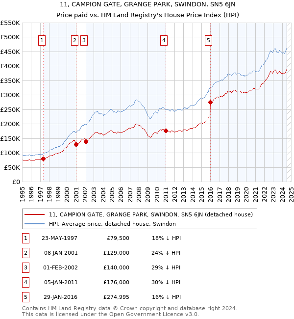 11, CAMPION GATE, GRANGE PARK, SWINDON, SN5 6JN: Price paid vs HM Land Registry's House Price Index