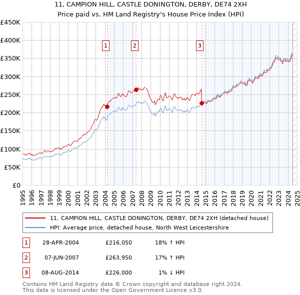 11, CAMPION HILL, CASTLE DONINGTON, DERBY, DE74 2XH: Price paid vs HM Land Registry's House Price Index