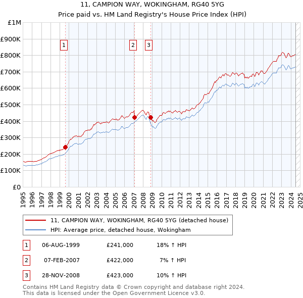 11, CAMPION WAY, WOKINGHAM, RG40 5YG: Price paid vs HM Land Registry's House Price Index