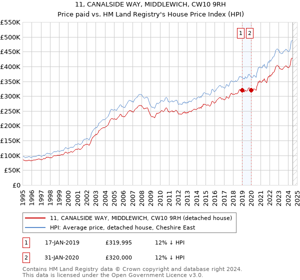 11, CANALSIDE WAY, MIDDLEWICH, CW10 9RH: Price paid vs HM Land Registry's House Price Index