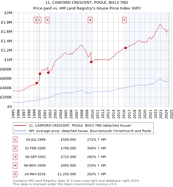 11, CANFORD CRESCENT, POOLE, BH13 7ND: Price paid vs HM Land Registry's House Price Index