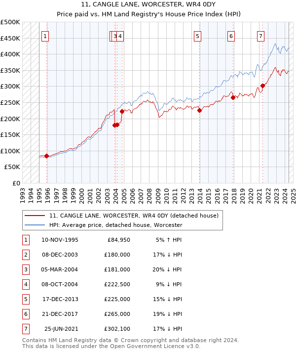 11, CANGLE LANE, WORCESTER, WR4 0DY: Price paid vs HM Land Registry's House Price Index