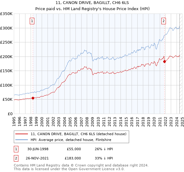 11, CANON DRIVE, BAGILLT, CH6 6LS: Price paid vs HM Land Registry's House Price Index