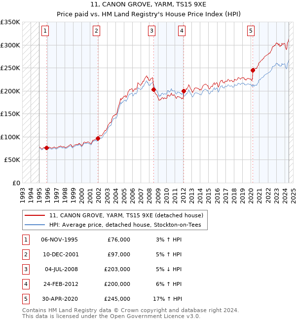 11, CANON GROVE, YARM, TS15 9XE: Price paid vs HM Land Registry's House Price Index