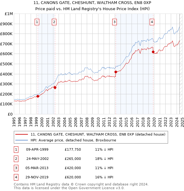 11, CANONS GATE, CHESHUNT, WALTHAM CROSS, EN8 0XP: Price paid vs HM Land Registry's House Price Index