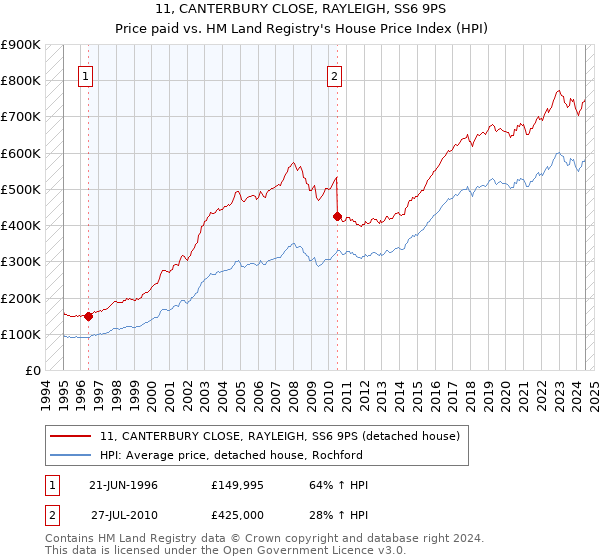 11, CANTERBURY CLOSE, RAYLEIGH, SS6 9PS: Price paid vs HM Land Registry's House Price Index