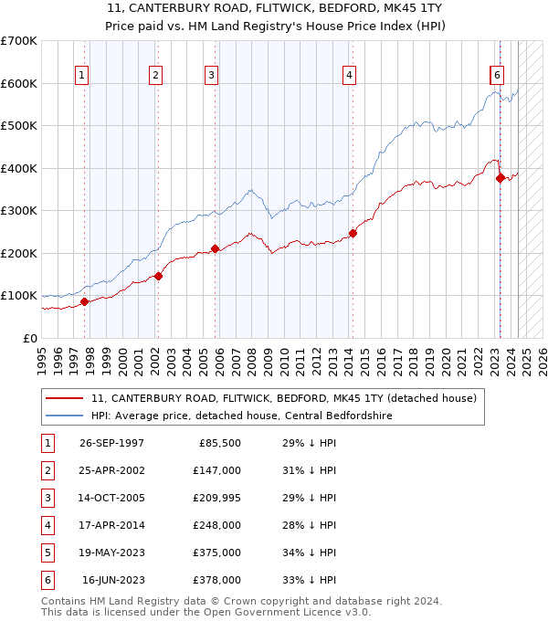 11, CANTERBURY ROAD, FLITWICK, BEDFORD, MK45 1TY: Price paid vs HM Land Registry's House Price Index