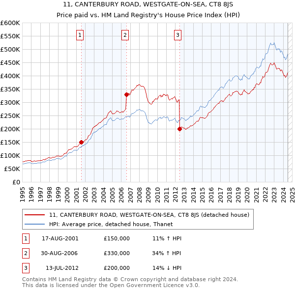 11, CANTERBURY ROAD, WESTGATE-ON-SEA, CT8 8JS: Price paid vs HM Land Registry's House Price Index