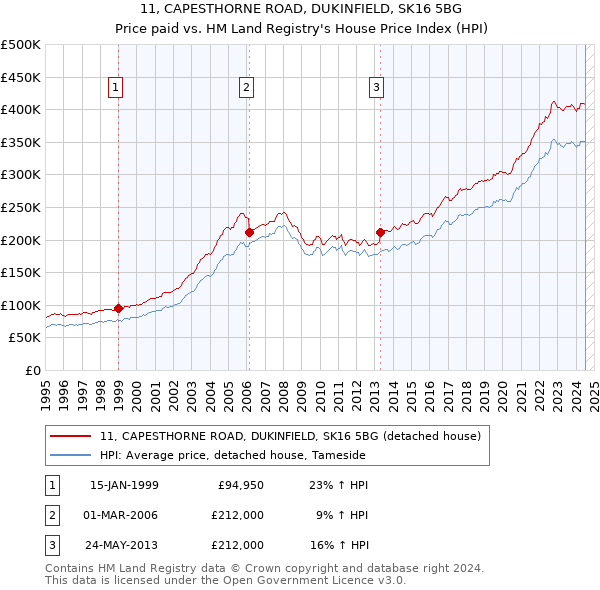 11, CAPESTHORNE ROAD, DUKINFIELD, SK16 5BG: Price paid vs HM Land Registry's House Price Index