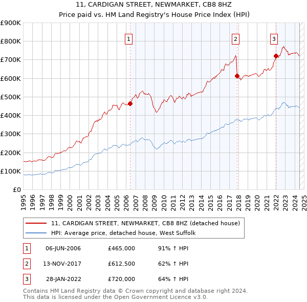 11, CARDIGAN STREET, NEWMARKET, CB8 8HZ: Price paid vs HM Land Registry's House Price Index