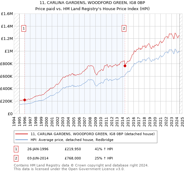 11, CARLINA GARDENS, WOODFORD GREEN, IG8 0BP: Price paid vs HM Land Registry's House Price Index