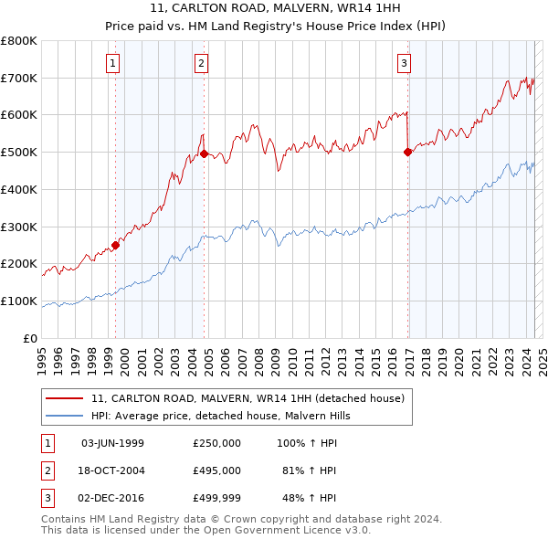 11, CARLTON ROAD, MALVERN, WR14 1HH: Price paid vs HM Land Registry's House Price Index