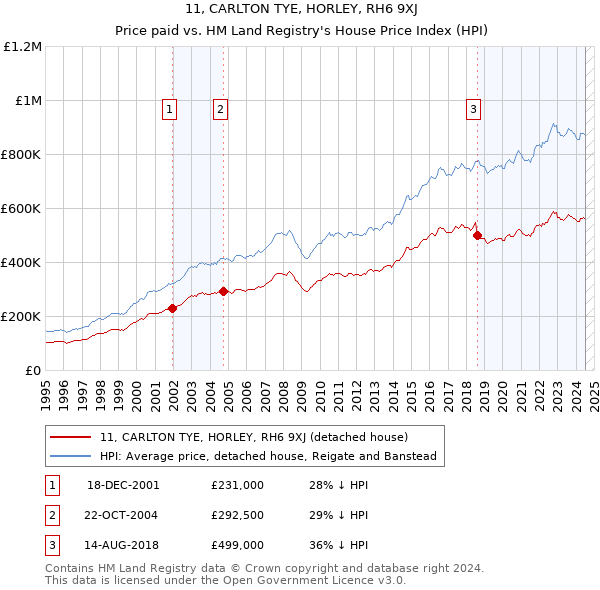 11, CARLTON TYE, HORLEY, RH6 9XJ: Price paid vs HM Land Registry's House Price Index