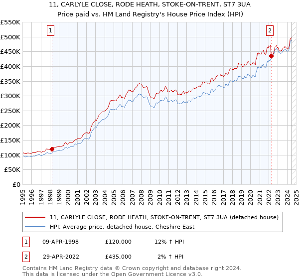 11, CARLYLE CLOSE, RODE HEATH, STOKE-ON-TRENT, ST7 3UA: Price paid vs HM Land Registry's House Price Index