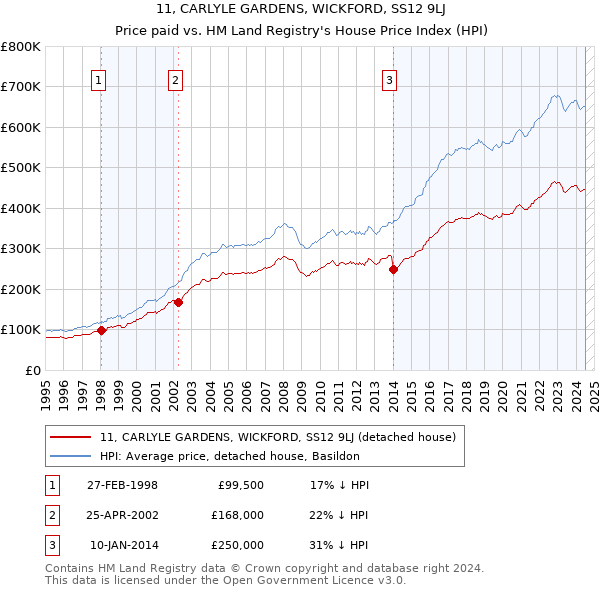 11, CARLYLE GARDENS, WICKFORD, SS12 9LJ: Price paid vs HM Land Registry's House Price Index