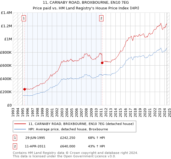 11, CARNABY ROAD, BROXBOURNE, EN10 7EG: Price paid vs HM Land Registry's House Price Index