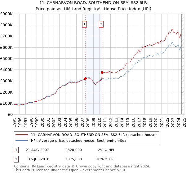 11, CARNARVON ROAD, SOUTHEND-ON-SEA, SS2 6LR: Price paid vs HM Land Registry's House Price Index