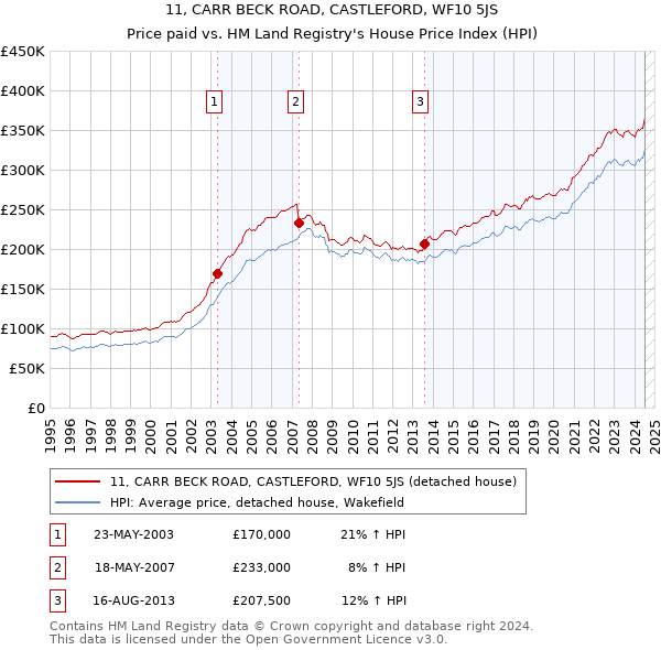 11, CARR BECK ROAD, CASTLEFORD, WF10 5JS: Price paid vs HM Land Registry's House Price Index