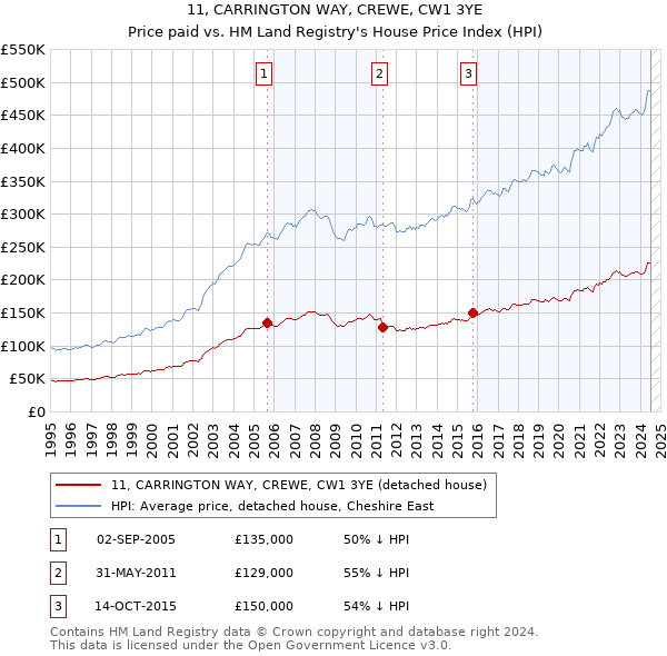 11, CARRINGTON WAY, CREWE, CW1 3YE: Price paid vs HM Land Registry's House Price Index