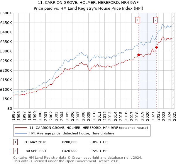 11, CARRION GROVE, HOLMER, HEREFORD, HR4 9WF: Price paid vs HM Land Registry's House Price Index