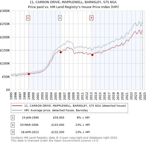 11, CARRON DRIVE, MAPPLEWELL, BARNSLEY, S75 6GA: Price paid vs HM Land Registry's House Price Index