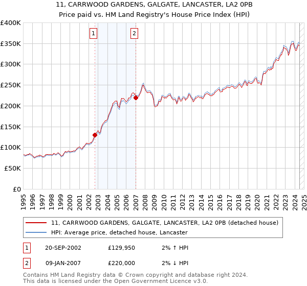 11, CARRWOOD GARDENS, GALGATE, LANCASTER, LA2 0PB: Price paid vs HM Land Registry's House Price Index