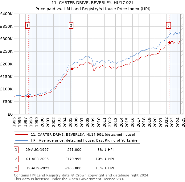 11, CARTER DRIVE, BEVERLEY, HU17 9GL: Price paid vs HM Land Registry's House Price Index