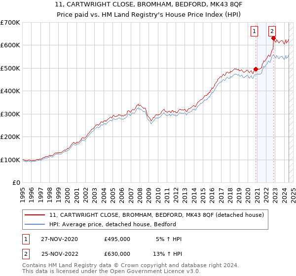 11, CARTWRIGHT CLOSE, BROMHAM, BEDFORD, MK43 8QF: Price paid vs HM Land Registry's House Price Index