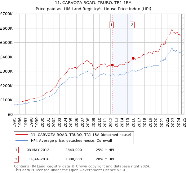 11, CARVOZA ROAD, TRURO, TR1 1BA: Price paid vs HM Land Registry's House Price Index