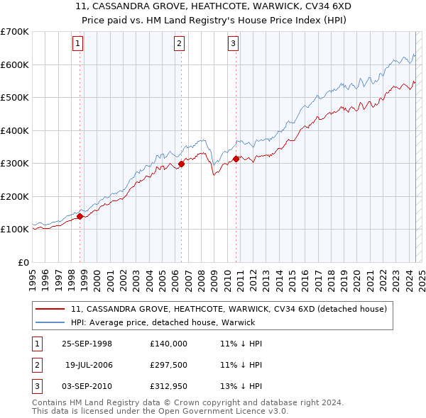 11, CASSANDRA GROVE, HEATHCOTE, WARWICK, CV34 6XD: Price paid vs HM Land Registry's House Price Index