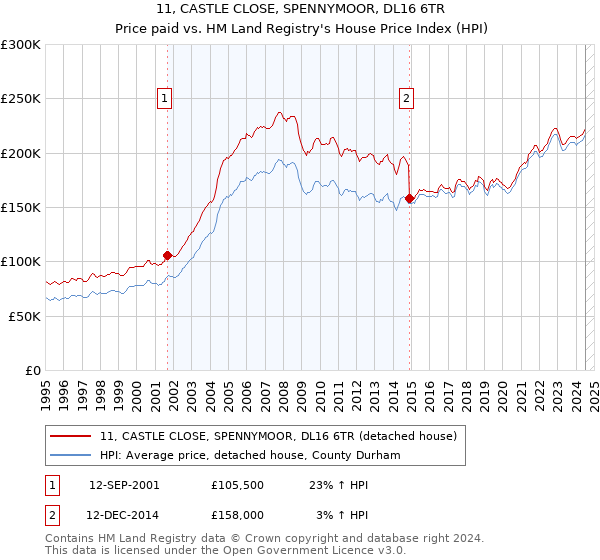 11, CASTLE CLOSE, SPENNYMOOR, DL16 6TR: Price paid vs HM Land Registry's House Price Index