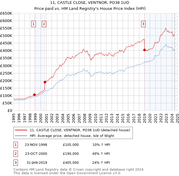 11, CASTLE CLOSE, VENTNOR, PO38 1UD: Price paid vs HM Land Registry's House Price Index