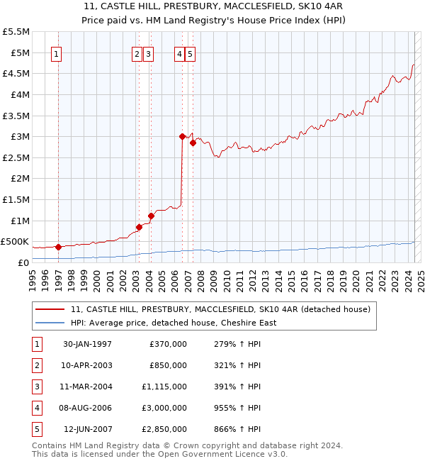 11, CASTLE HILL, PRESTBURY, MACCLESFIELD, SK10 4AR: Price paid vs HM Land Registry's House Price Index