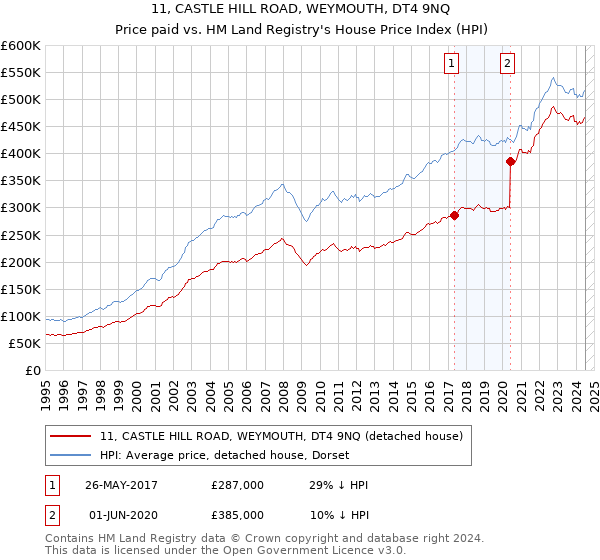 11, CASTLE HILL ROAD, WEYMOUTH, DT4 9NQ: Price paid vs HM Land Registry's House Price Index