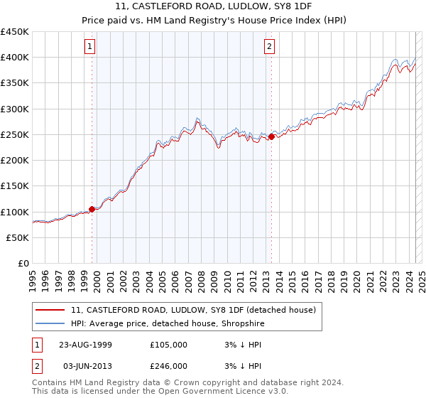 11, CASTLEFORD ROAD, LUDLOW, SY8 1DF: Price paid vs HM Land Registry's House Price Index