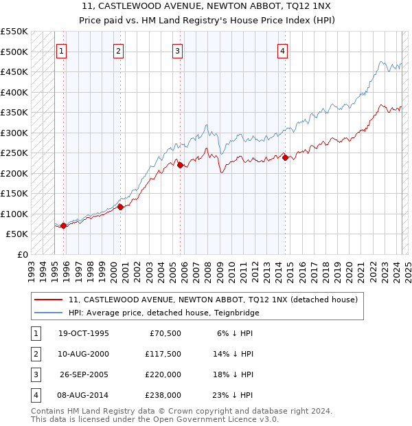 11, CASTLEWOOD AVENUE, NEWTON ABBOT, TQ12 1NX: Price paid vs HM Land Registry's House Price Index