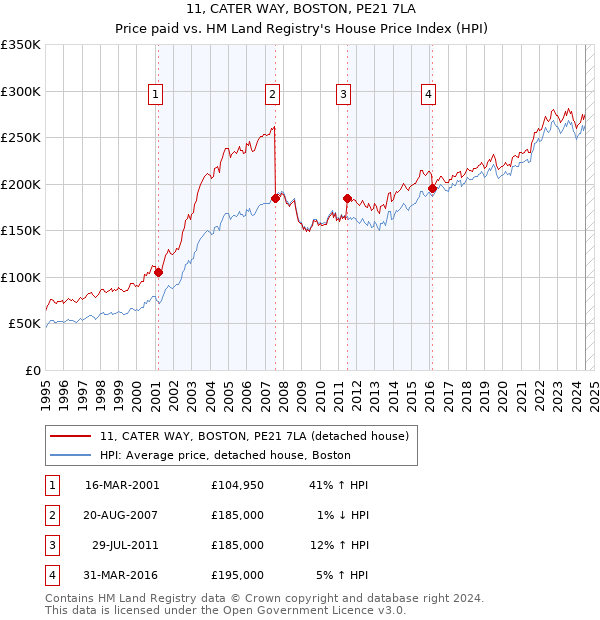 11, CATER WAY, BOSTON, PE21 7LA: Price paid vs HM Land Registry's House Price Index