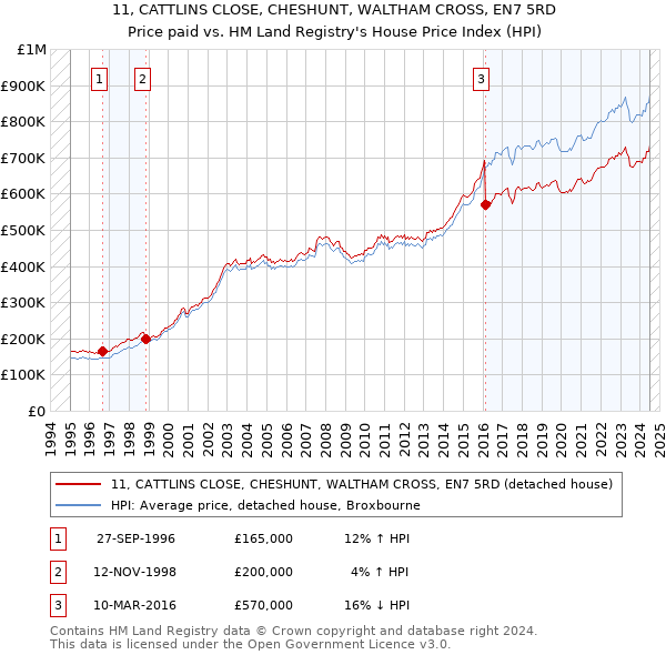 11, CATTLINS CLOSE, CHESHUNT, WALTHAM CROSS, EN7 5RD: Price paid vs HM Land Registry's House Price Index