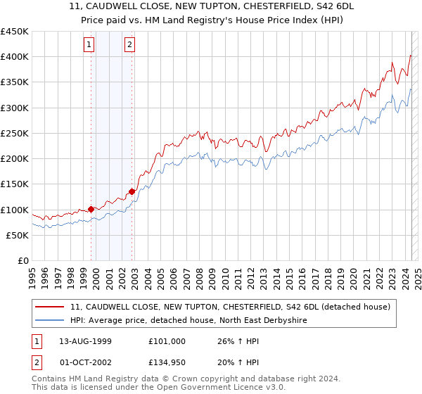 11, CAUDWELL CLOSE, NEW TUPTON, CHESTERFIELD, S42 6DL: Price paid vs HM Land Registry's House Price Index