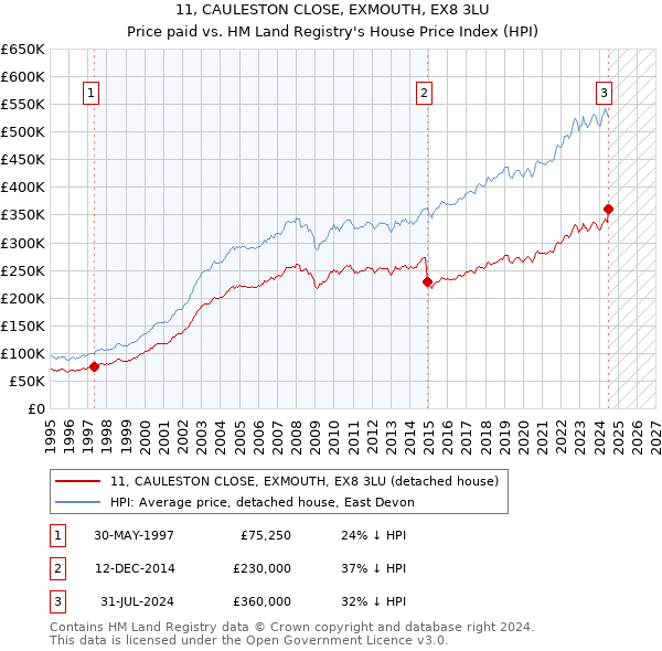 11, CAULESTON CLOSE, EXMOUTH, EX8 3LU: Price paid vs HM Land Registry's House Price Index