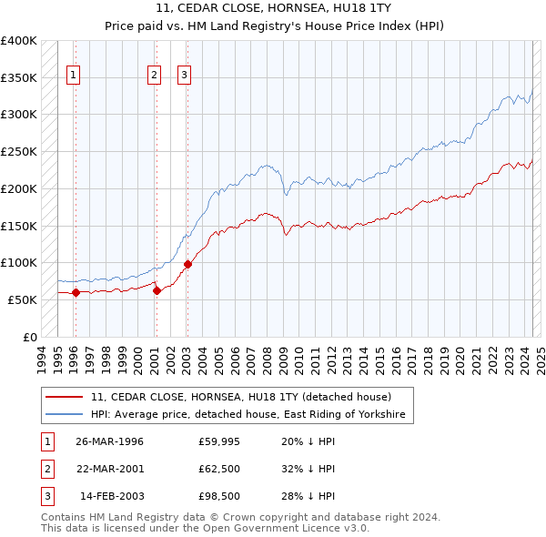 11, CEDAR CLOSE, HORNSEA, HU18 1TY: Price paid vs HM Land Registry's House Price Index