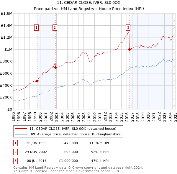 11, CEDAR CLOSE, IVER, SL0 0QX: Price paid vs HM Land Registry's House Price Index