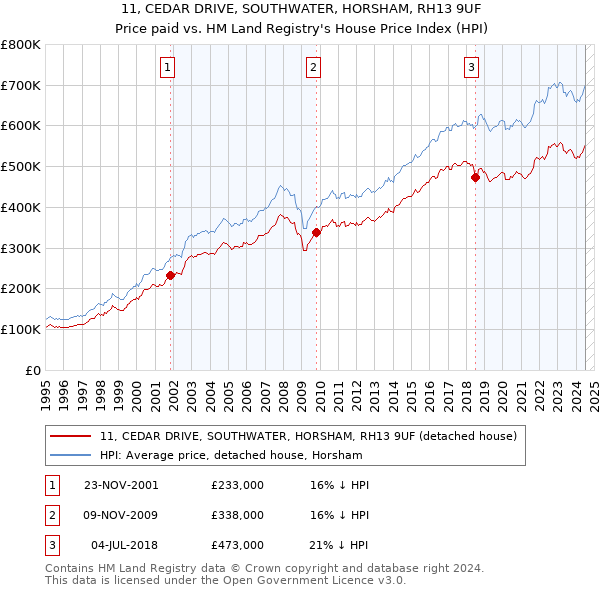 11, CEDAR DRIVE, SOUTHWATER, HORSHAM, RH13 9UF: Price paid vs HM Land Registry's House Price Index